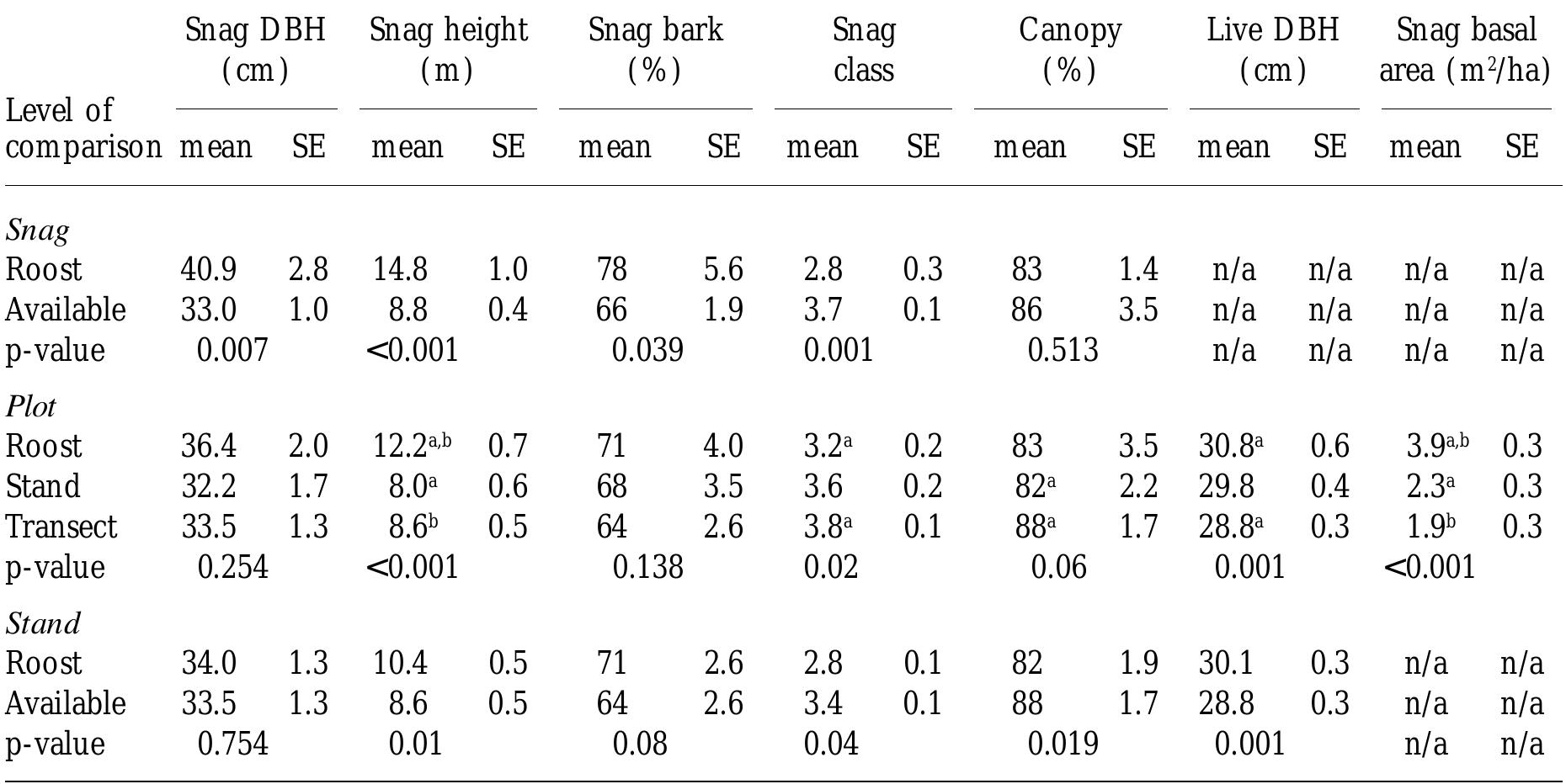 (PDF) Summer Roosting Ecology of Northern Long-eared Bats ( Myotis ...