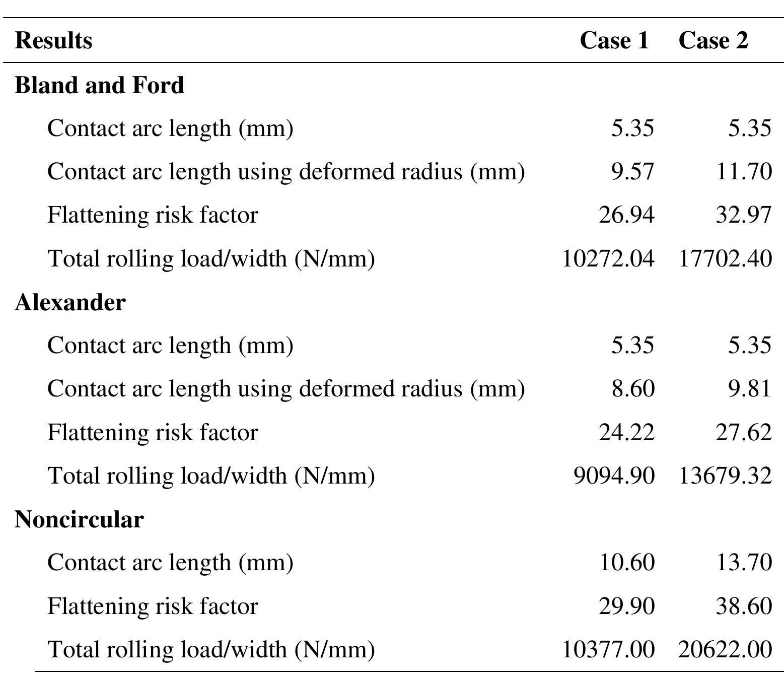(PDF) A Study of the Rolling Load Calculation Models for Flat Cold ...