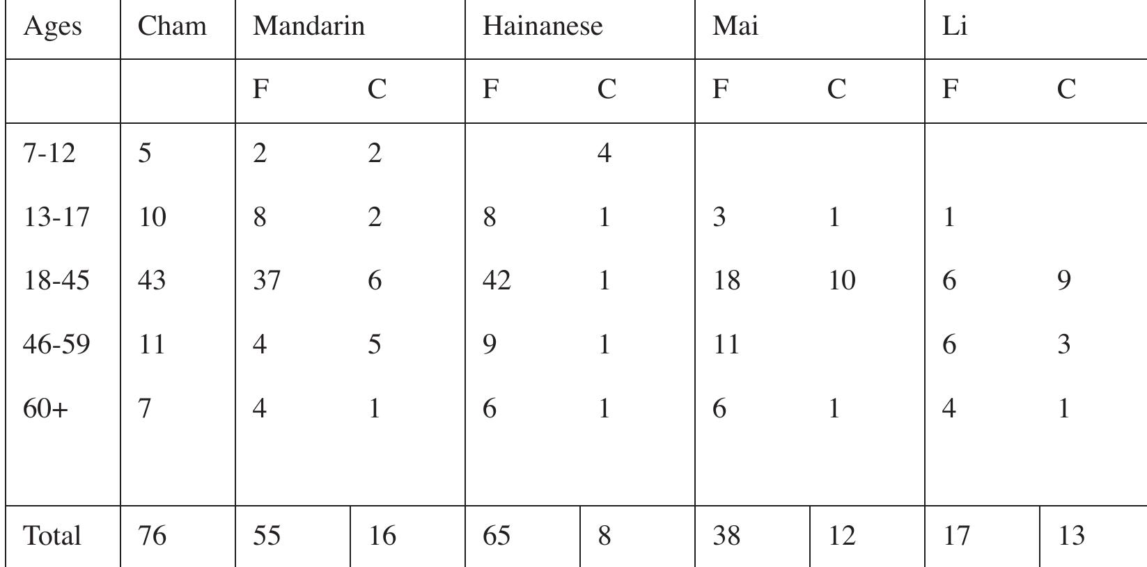 Table |: Age ranges, (other) languages spoken, and numbers of speakers F=fluent, C=comprehend 