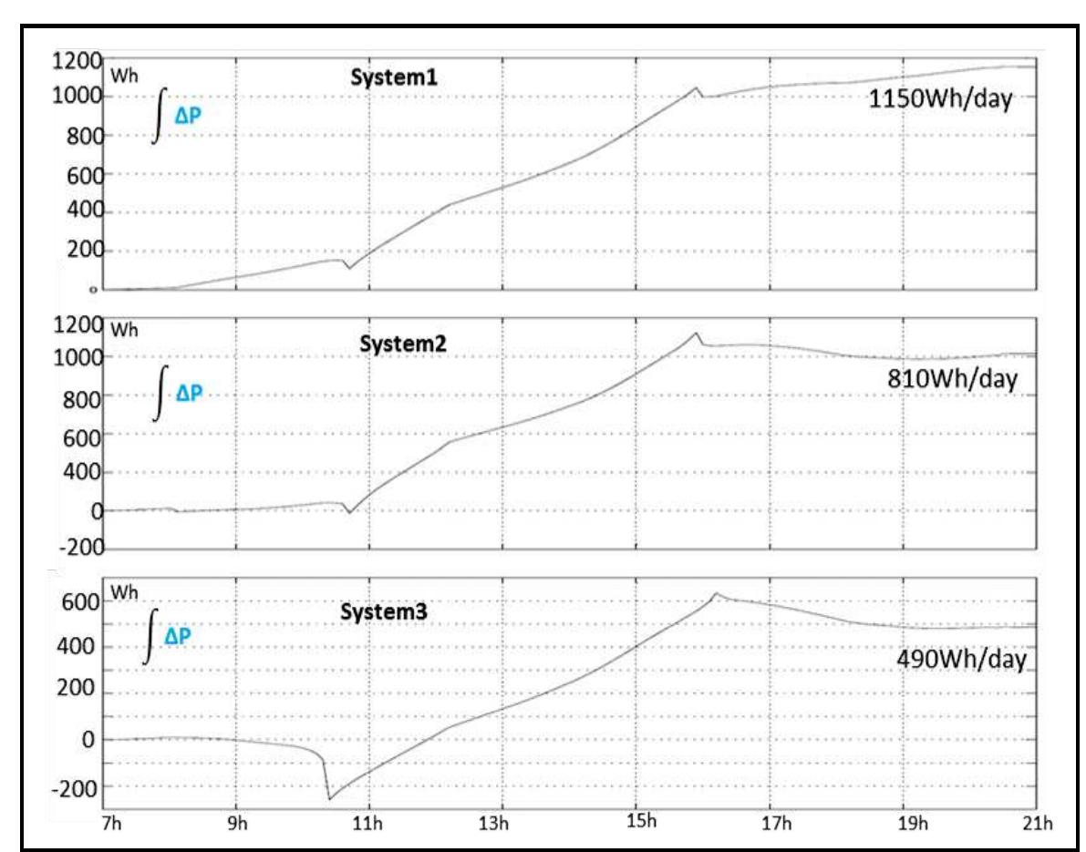 Figure 15 - LVDC: An Efficient Energy Solution for On-Grid