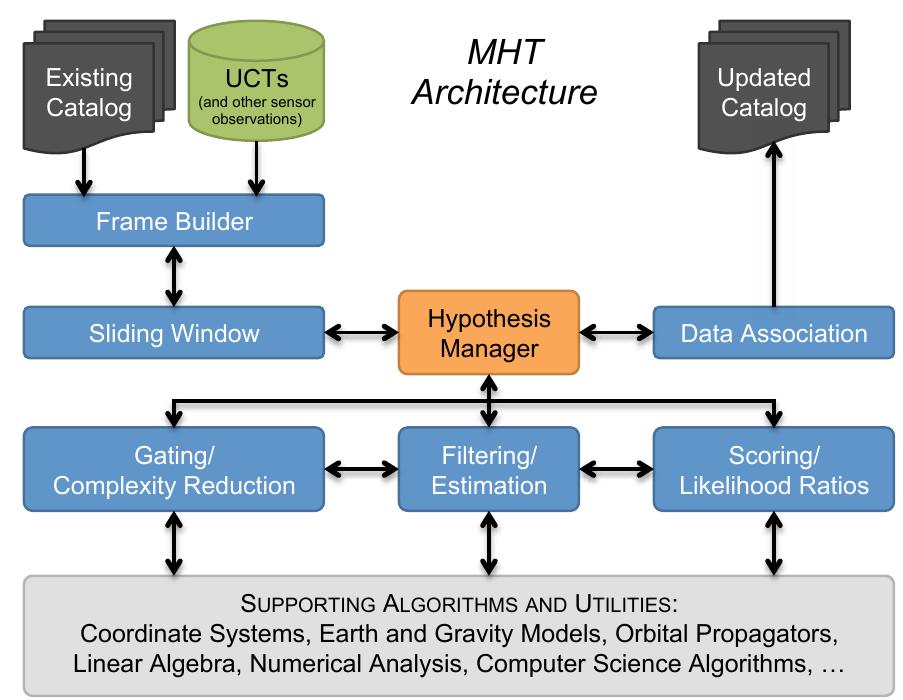 Mht Tracking Tree Figure 1 - from Multiple Frame Assignment Space Tracker
