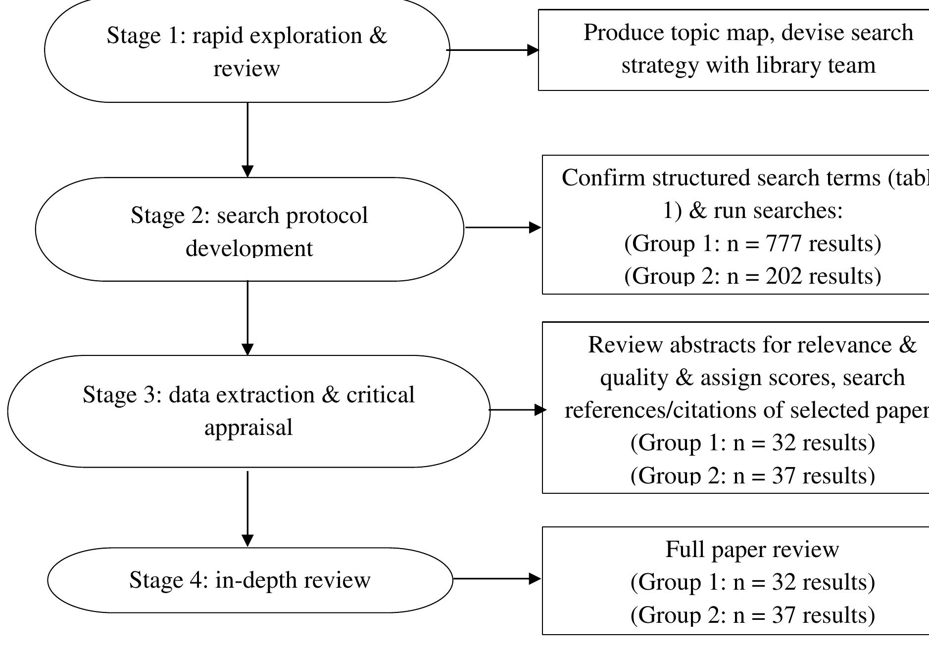 Structured Review (PDF) Leadership development in Higher Education: A literature review ...
