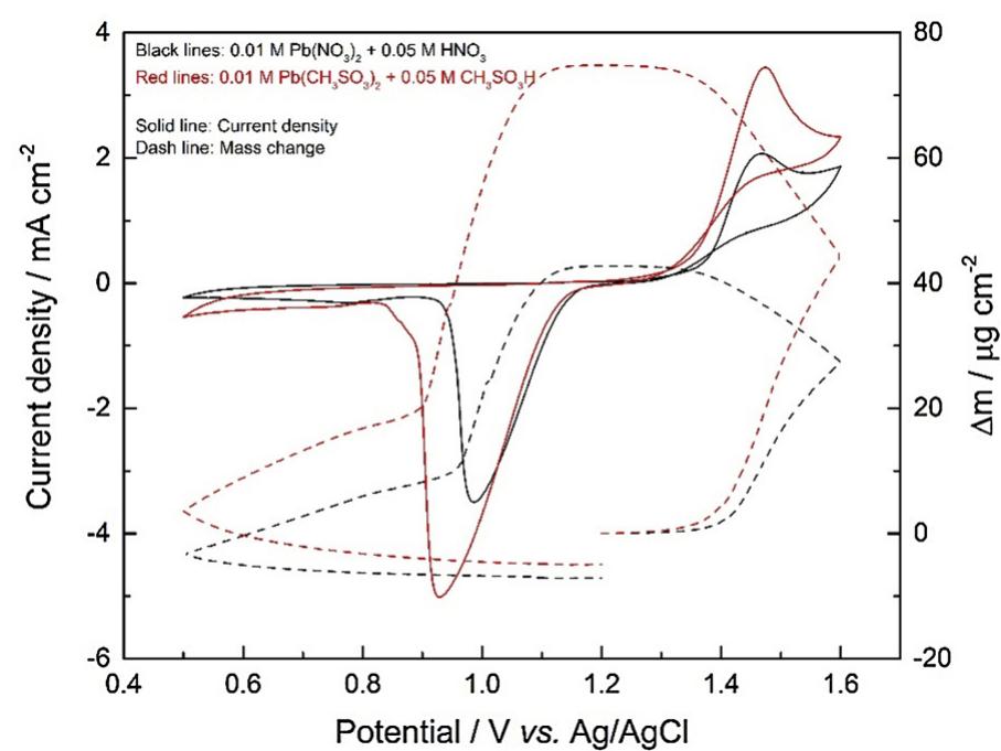 Pbo2 Tem (PDF) EQCM study of hydrated PbO2 content and its influence on cycling ...
