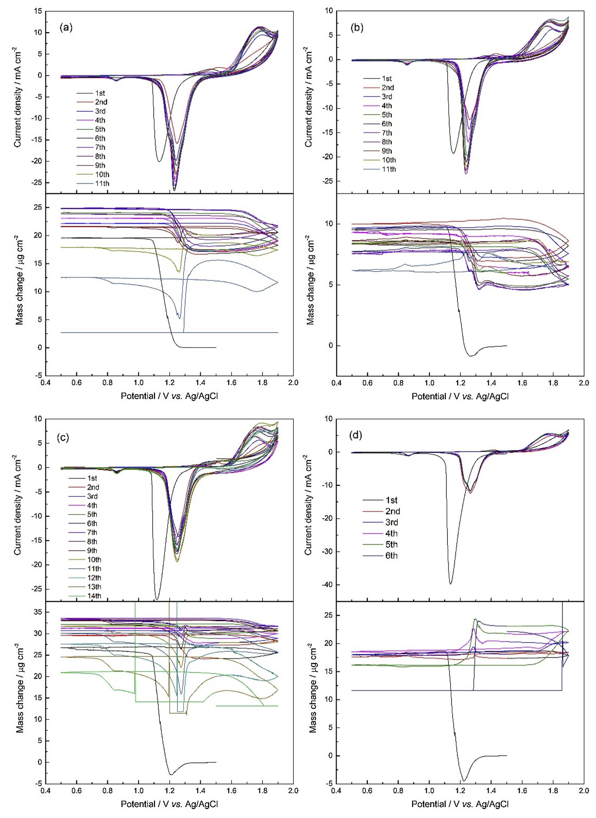 Pbo2 Seeds (PDF) EQCM study of hydrated PbO2 content and its influence on cycling ...