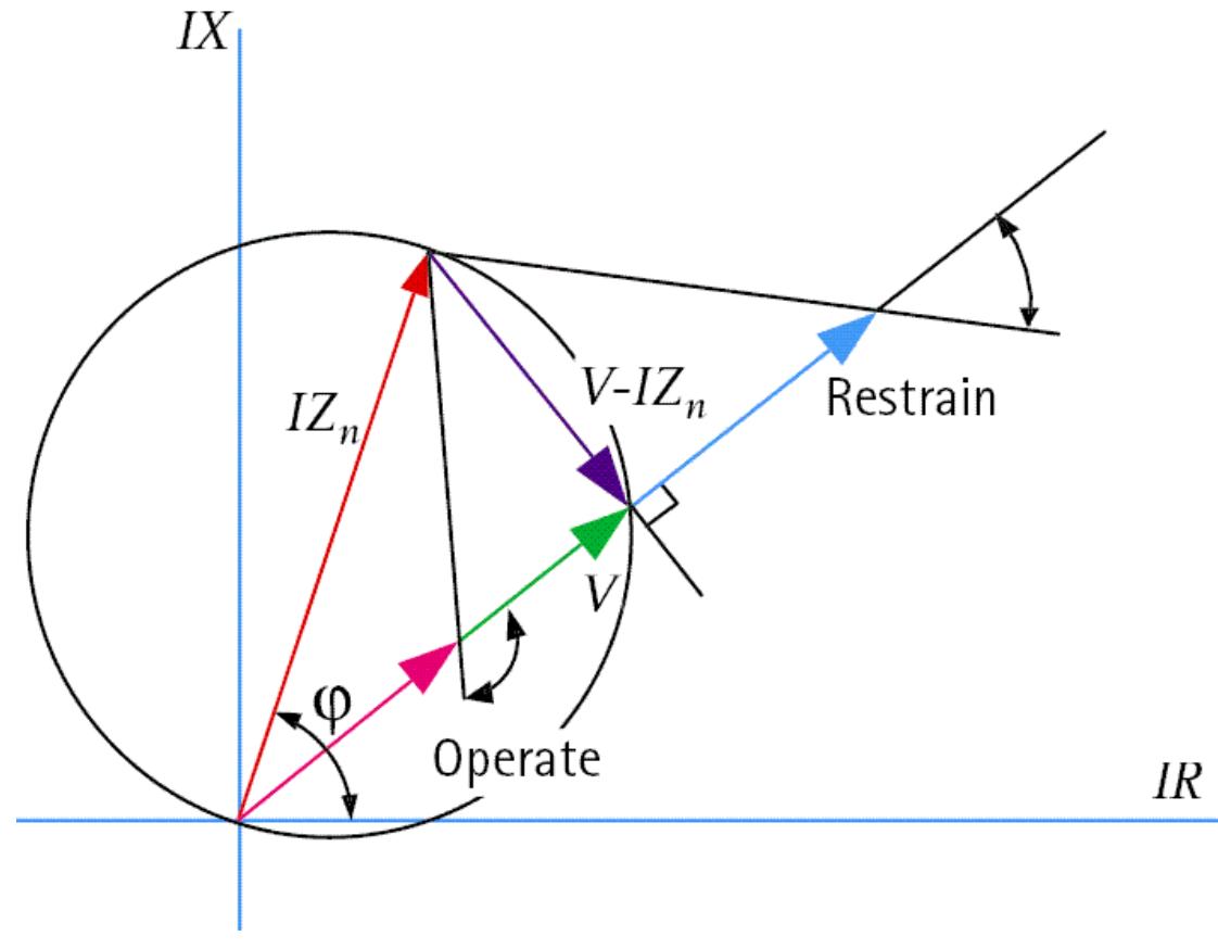 Figure 5 - from Testing of Multifunctional Distance