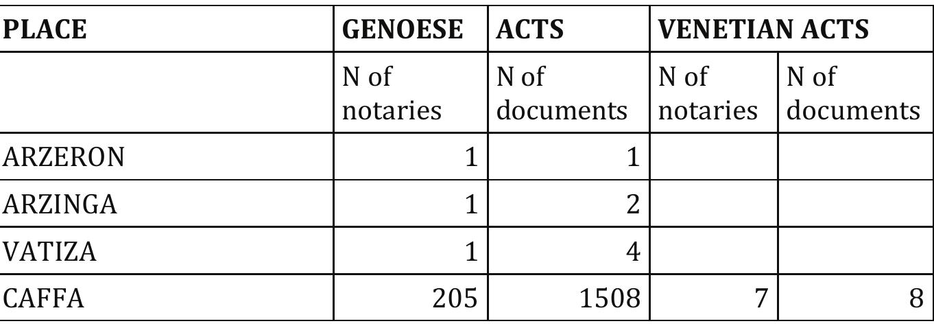 Calculating all revealed (available or cited in other documents) Venetian and Genoese notarial records drafted in the Black Sea area  (there are not so many among thousands of acts) I can outline the following statistics: 