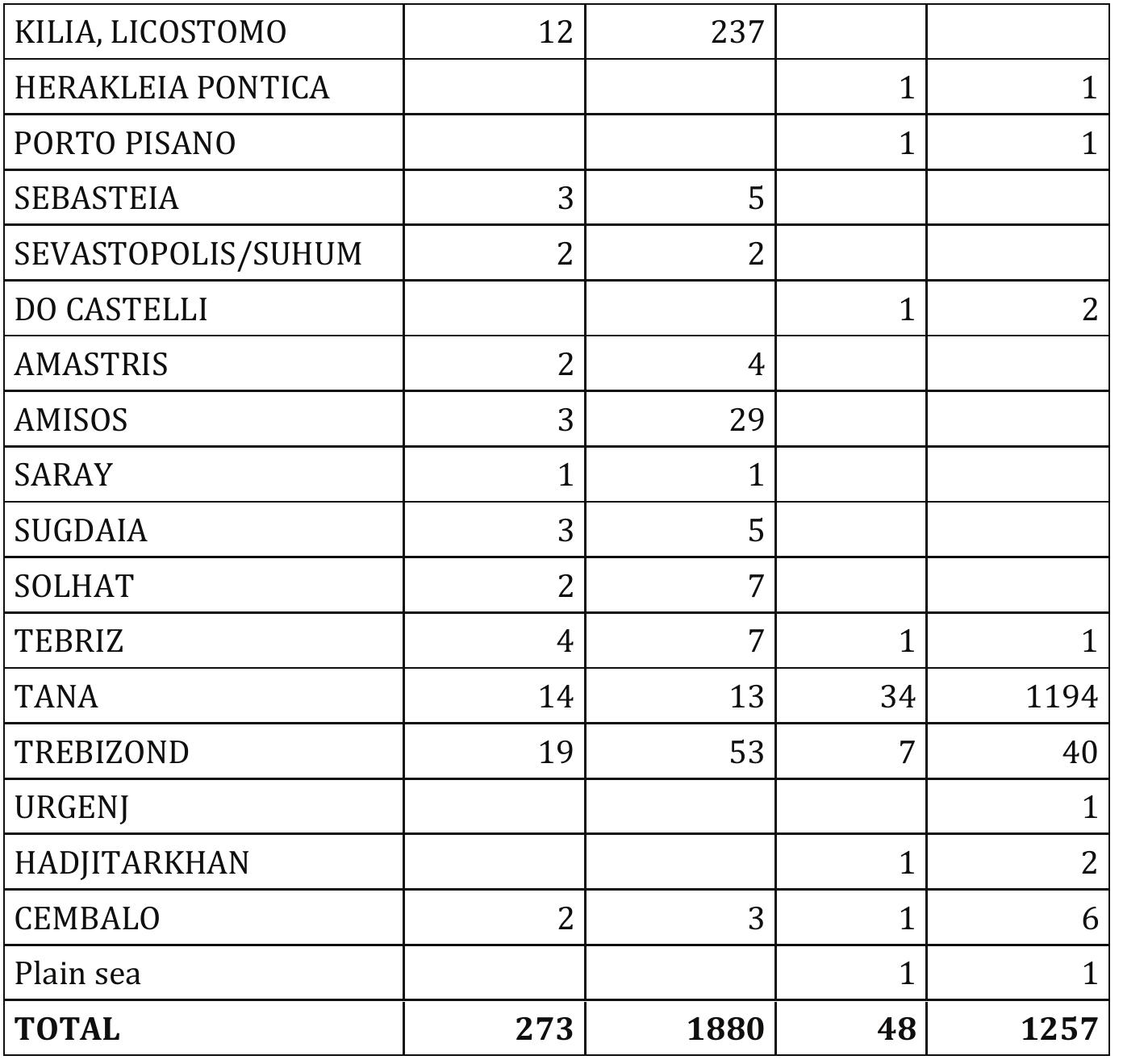 No wonder we trace main places of interest for the Genoese - their main bulwark Caffa, for the Venetians - Tana, while Trebizond and other ports of the Empire are more or less of equal attraction. Still it is to be noted that Trebizond and its rulers are mentioned in quite a number of different documents drafted in Venice, Genoa or other places of Romania, not to speak of official deliberations and juridical decisions and petitions. They give us a possibility to know realities of everyday life (and even kinds of local wines and nuts), not to speak of political controversies. 