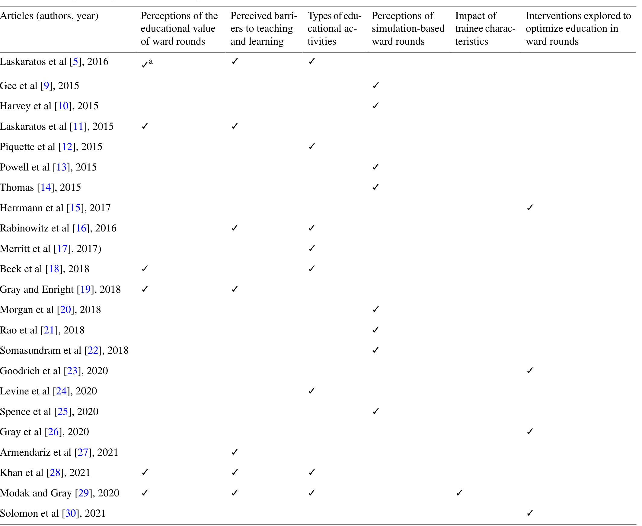 Ward Rounds Table (PDF) Education During Ward Rounds: Systematic Review