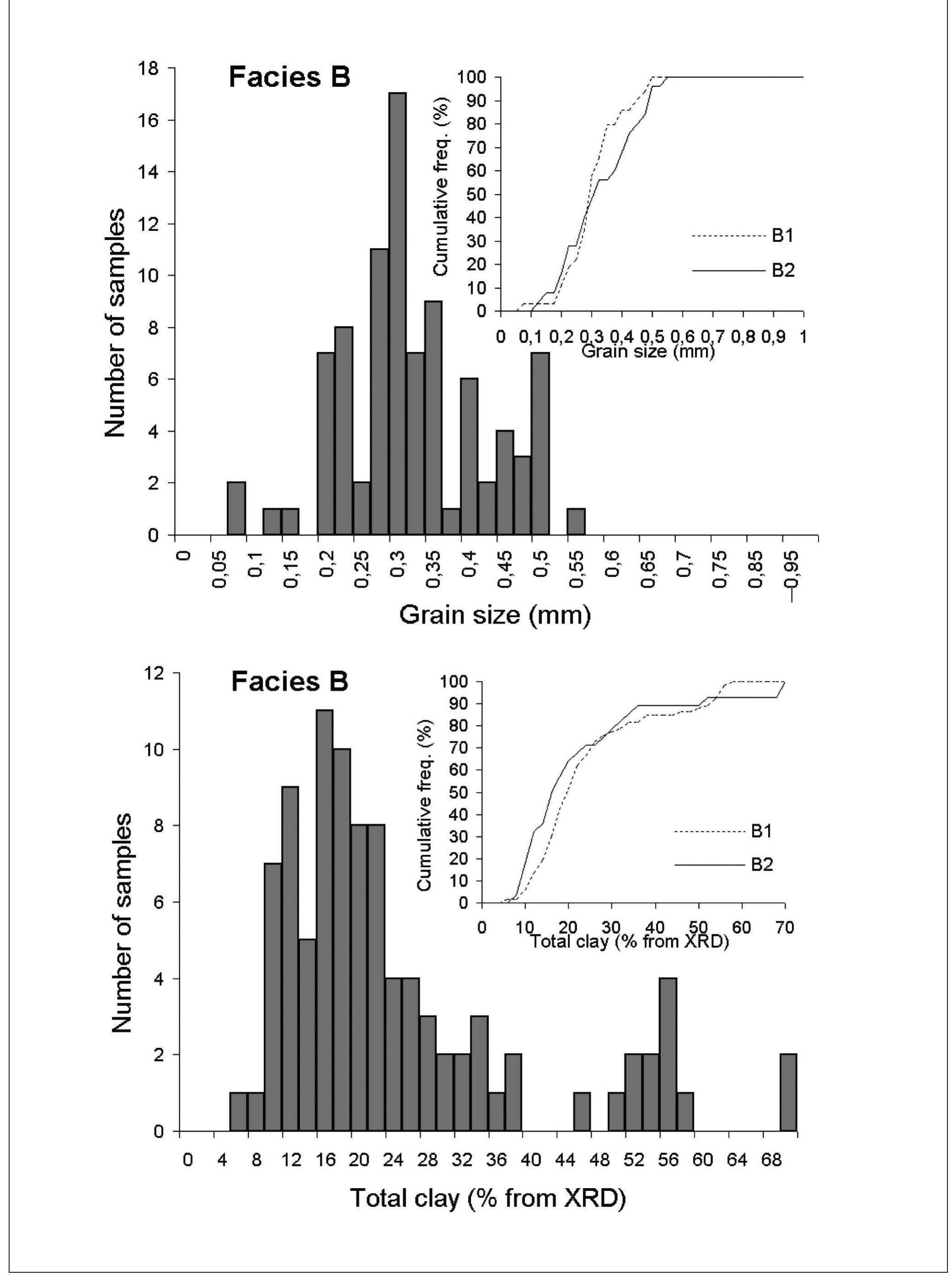 Petrology of facies b with grain size distribution and total