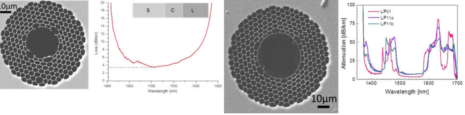 (PDF) Transmitting Data Inside a Hole: Recent Advances in Hollow Core ...