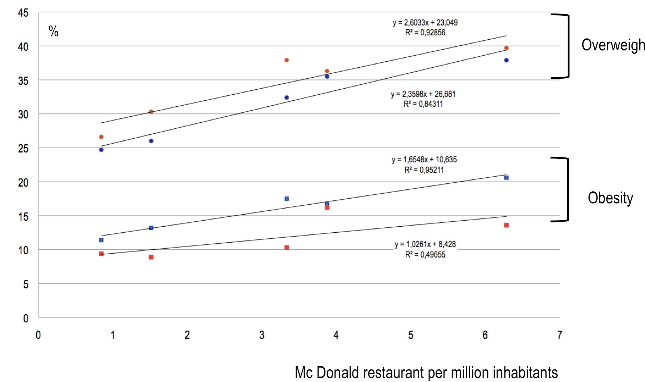 Obesity and overweight prevalence (%) in 5-9-year-old