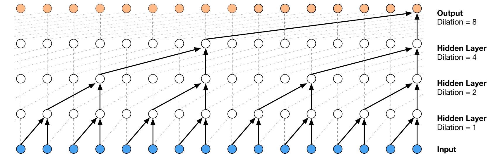 (PDF) Parallel WaveNet: Fast High-Fidelity Speech Synthesis