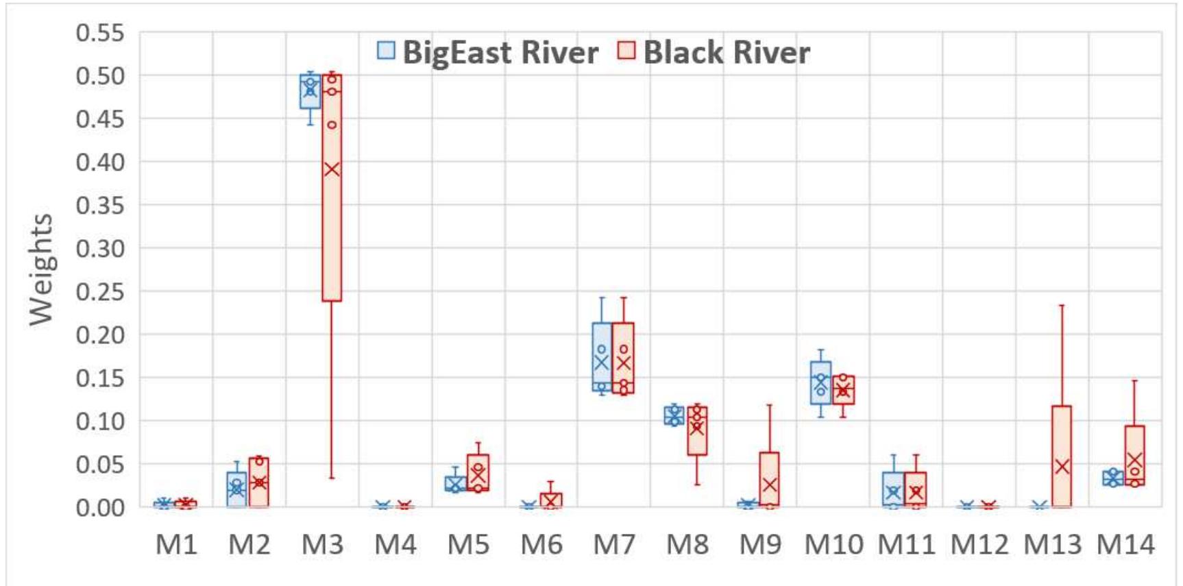 (PDF) Inter-Comparison of Different Bayesian Model Averaging ...
