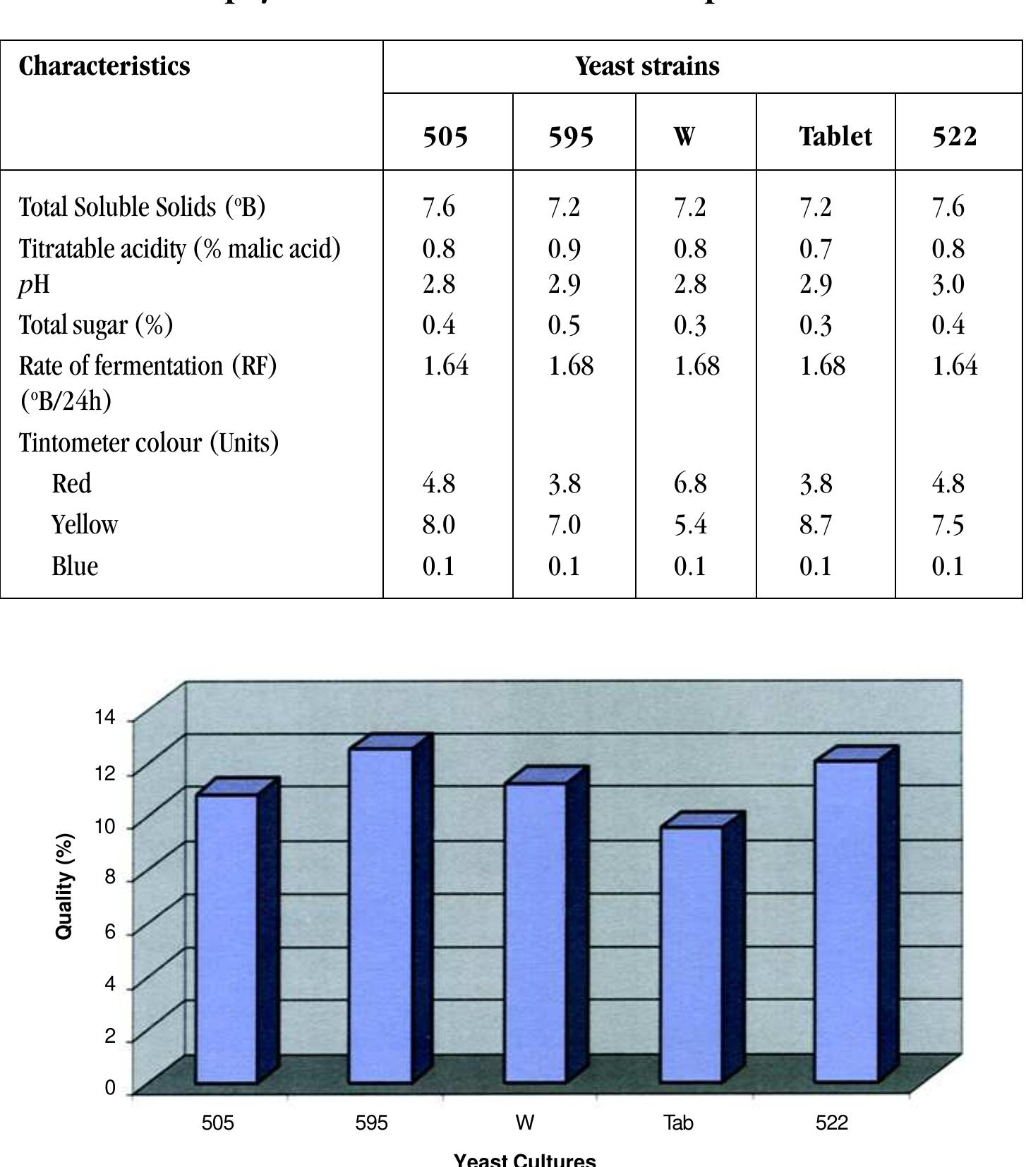(PDF) ). Influence of different yeast strains on fermentation behaviour ...