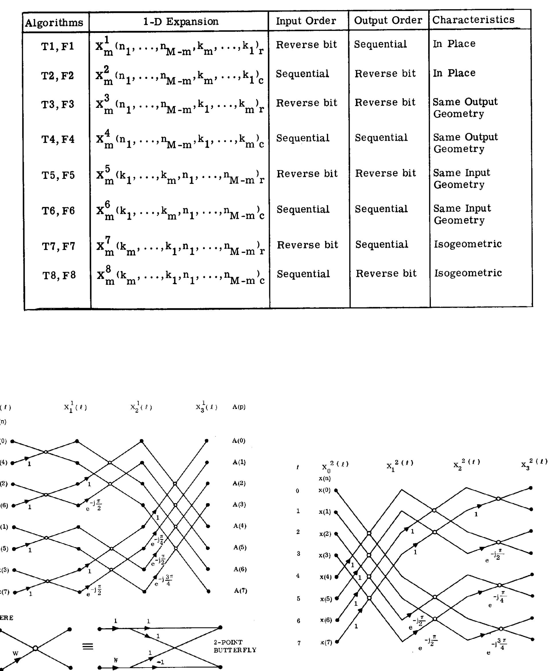 Figure 4 - Fast Fourier Transform Algorithm Formulation