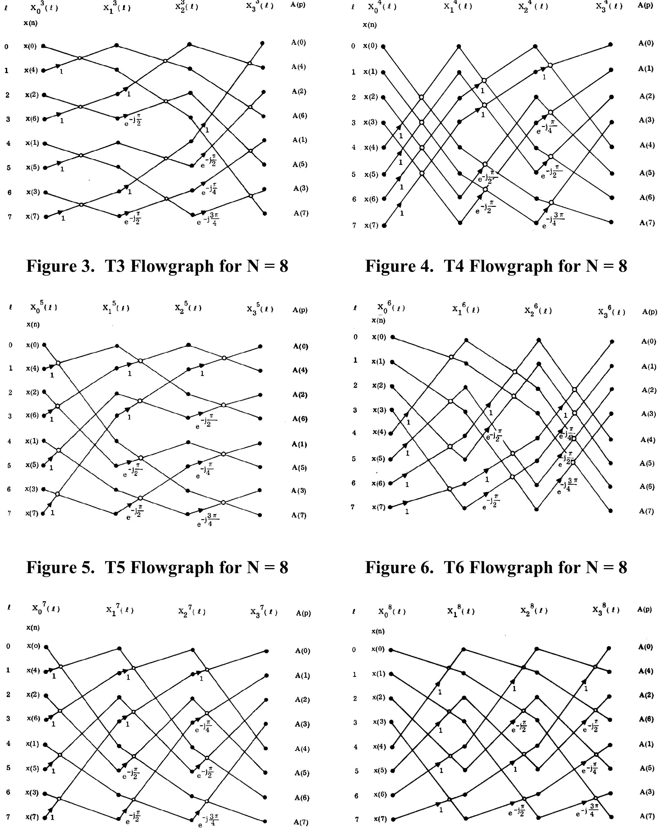 Figure 4 Fast Fourier Transform Algorithm Formulation