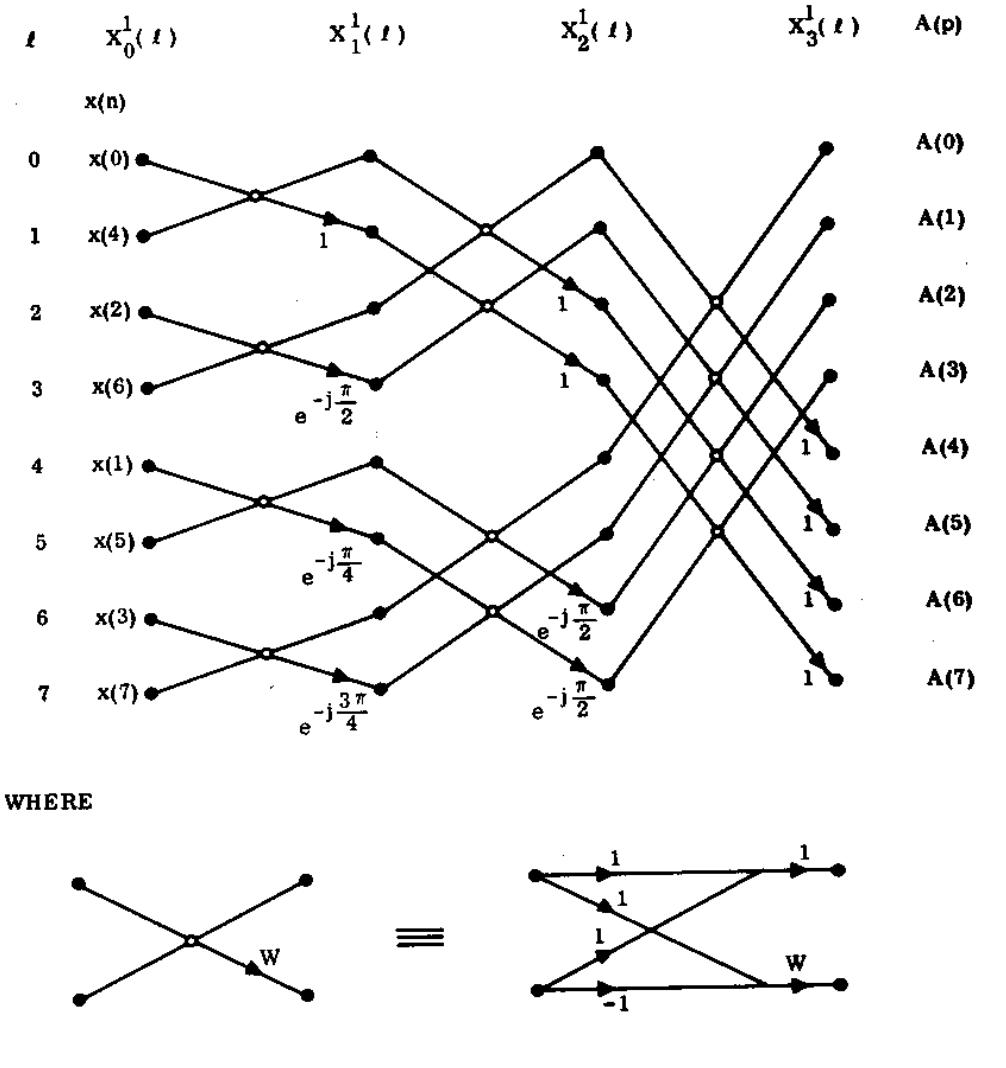 Figure 4 - Fast Fourier Transform Algorithm Formulation
