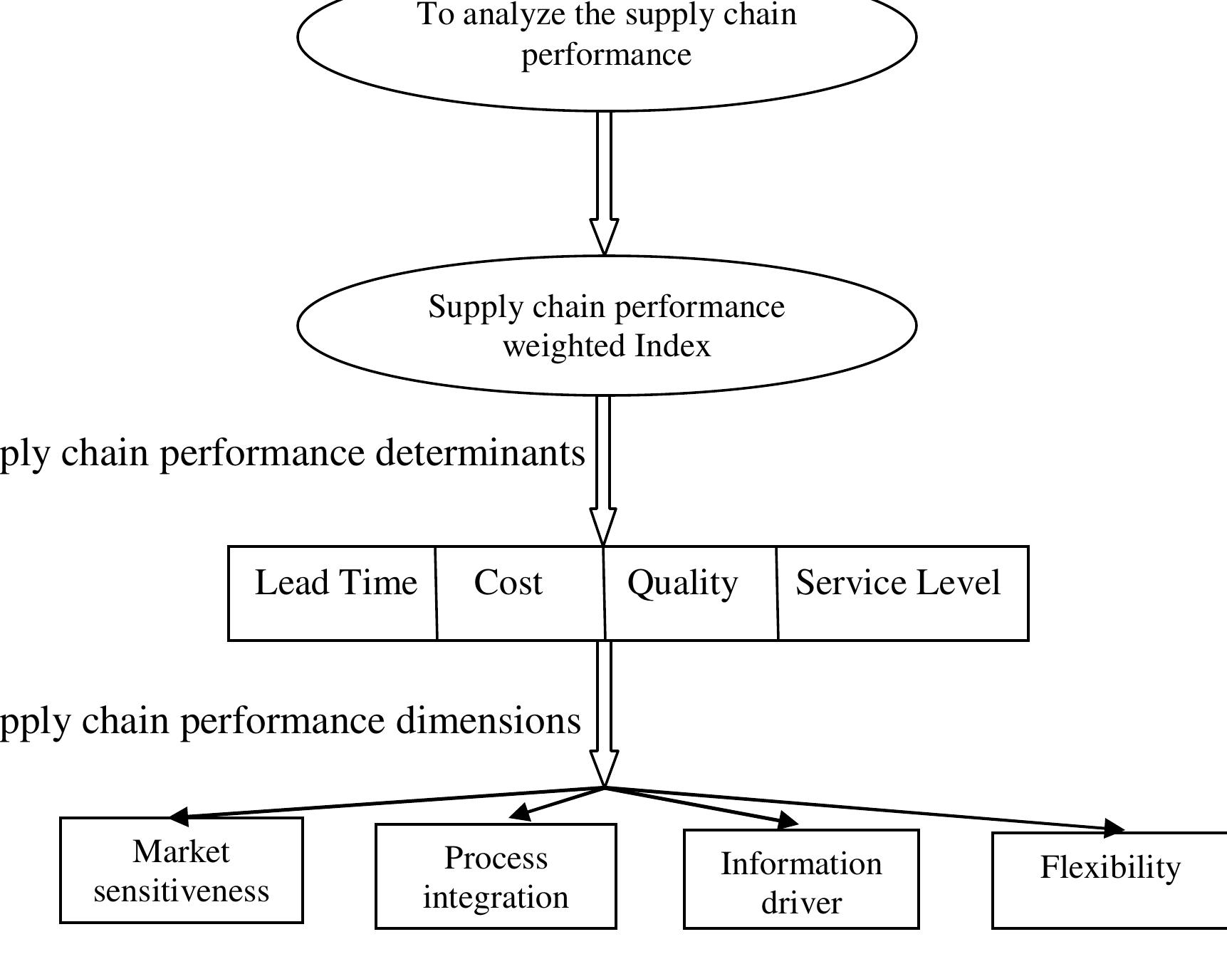 (PDF) Improving supply chain performance: The strategic integration of ...