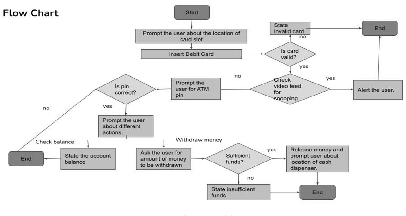 (PDF) Designing a Secure Interactive ATM for Visually Impaired People