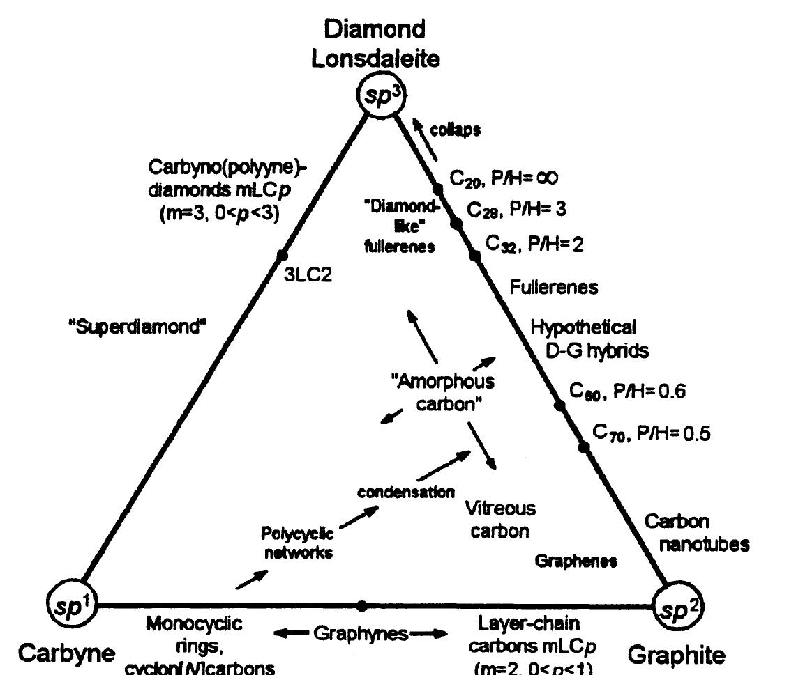 (PDF) Carbyne and Carbynoid Structures