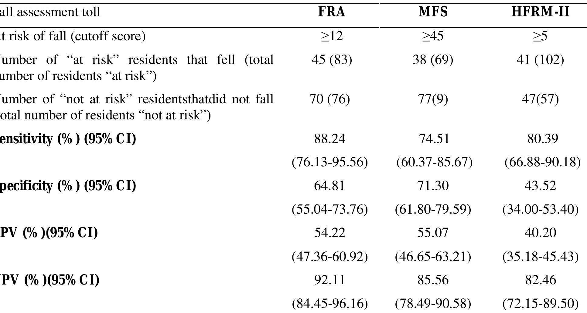 (PDF) Predictive Validity of Three Fall Risk Assessment Tools in ...