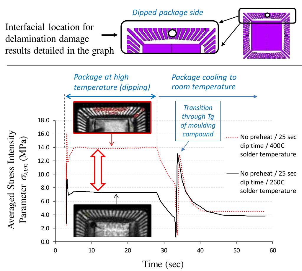 (PDF) Experimental and Modeling Study on Delamination Risks for ...