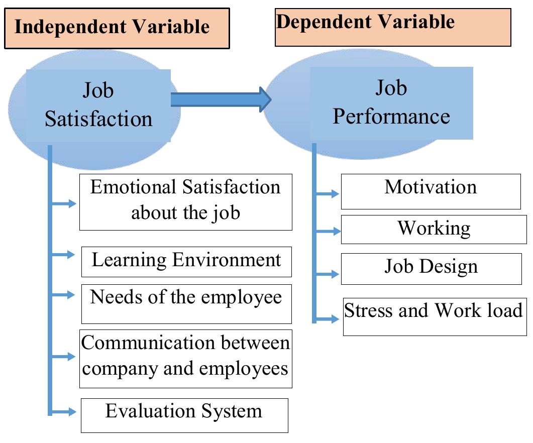 (PDF) Impact of the job satisfaction on job performance of the ...