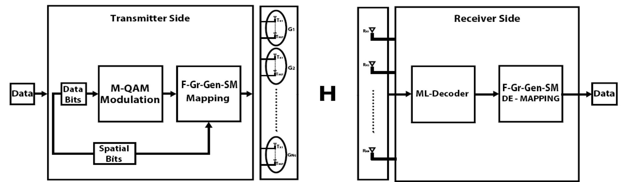 (PDF) Fully Generalized Spatial Modulation utilizing Transmit Antenna ...