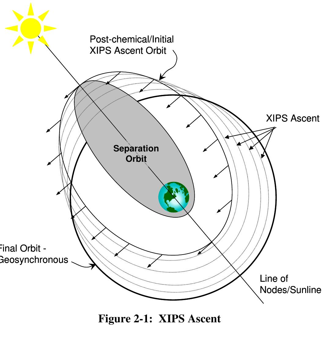 Orbit Optima (PDF) Boeing Low-Thrust Geosynchronous Transfer Mission Experience