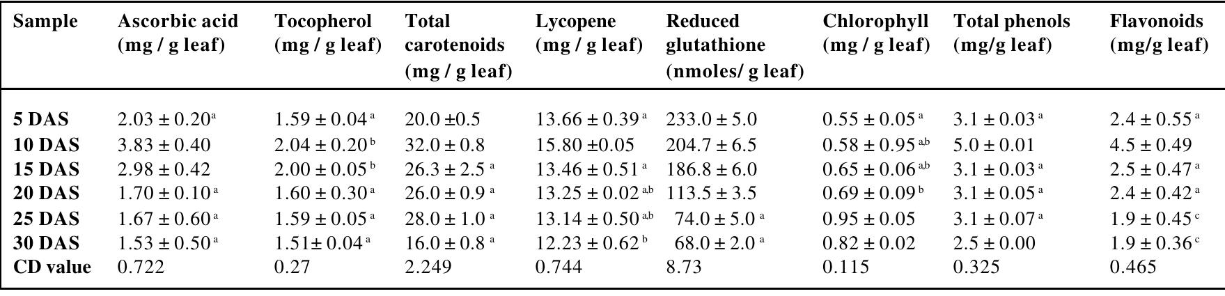 (PDF) Screening of Antioxidant Properties of Zea mays Leaves at ...