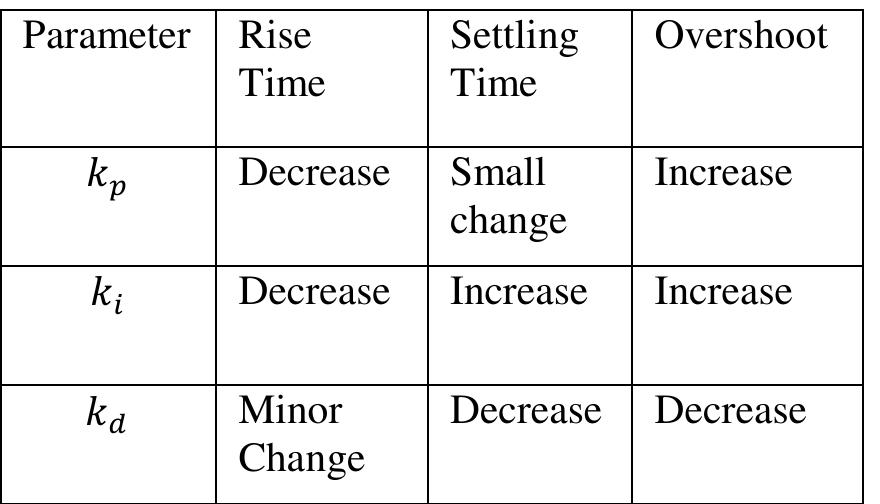 (PDF) Simulation Performance of PID Controller for Higher Order System