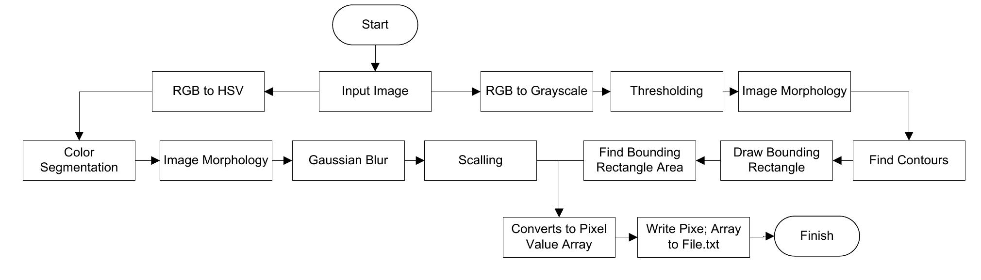 Orange Preprocessing Figure 3 - from Mango Sorting Mechanical System Uses Machine