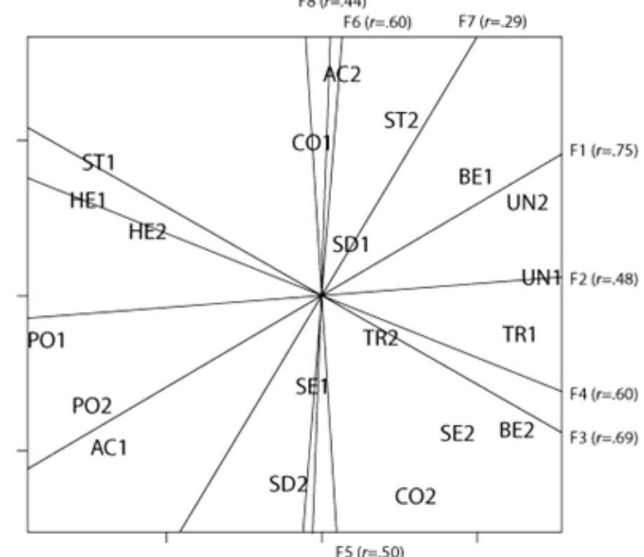 Meee See ee ee a ee Se ae Ree Be ee es ome  Screening Stress per Point (Table 3) reveals that some items contribut  more to the overall stress than others. It should be noted, however, that dependi  in,  on which MDS is considered items show remarkable differences of SPP. Thus  TR1 and AC2 have above average SPP in both analyses. SD2, on the o hand, shows a below average SPP in the weak confirmatory analysis bu  he  a  above average SPP in the strong confirmatory MDS. Since the regional restric  tions imposed by this latter analysis are theoretically grounded, the respec  iv  SPP scores are diagnostically more important because they relate directly t  item and construct validity.  Fig. 5. Eight factors of PCA/Varimax analysis fitted into exploratory MDS representation; r=correlation of factor Fi with MDS dimensions (=fit of factor in MDS plane). 