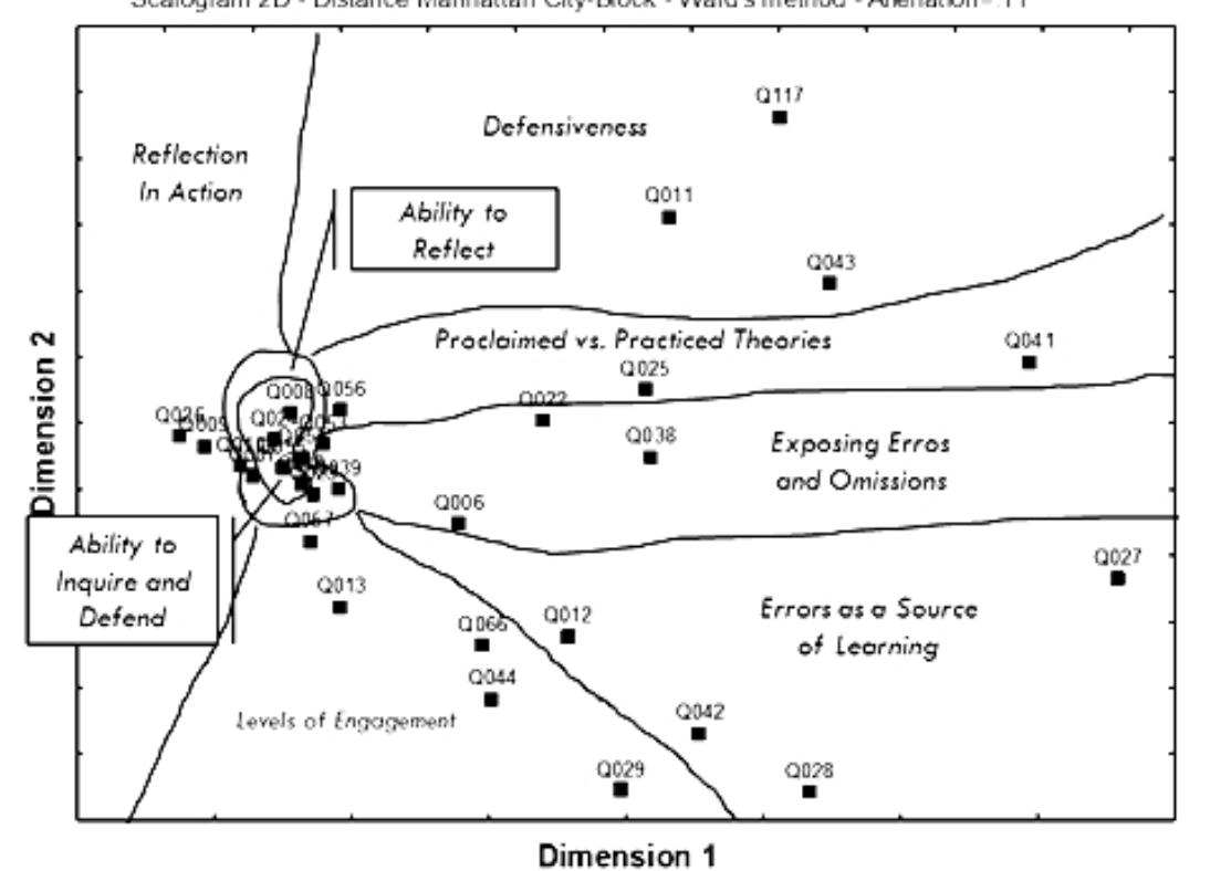 Fig. 1. Scalogram for the items relating to Agyris and Schén (1974, 1978). 