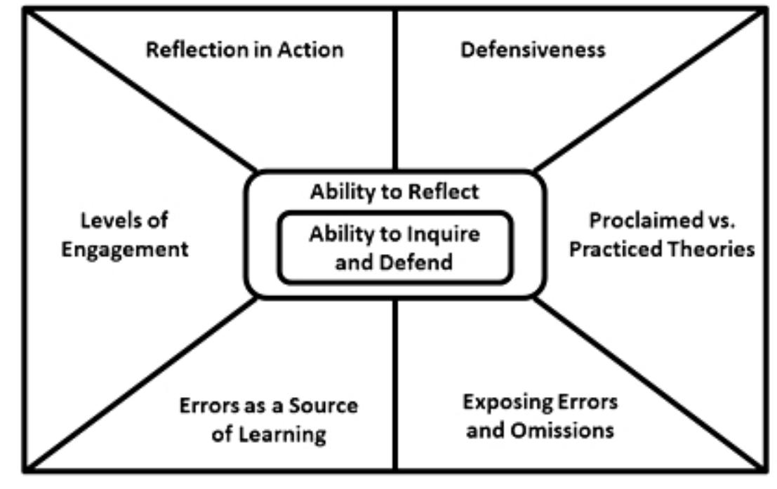 Fig. 2. Concept map for the constructs from Agyris and Schén (1974, 1978)  A scalogram was done for the SSA of the 55 items in the form that eferred to processes, concepts, and constructs referred to by Senge (1990. 009). However, no facet structure was found that could possibly organize such lements into the five constructs proposed by that author, so an exploratory yining-tree cluster analysis was done, producing the dendrogram in Figure 3. 