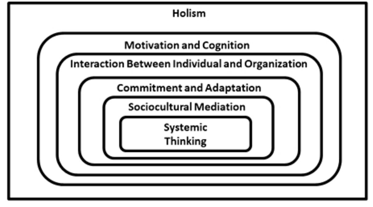 Fig. 5. Concept map for the constructs from Senge (1990, 2009).  A concept map based on the facets present in Figure 4 was drawn and shown in Figure 5. 