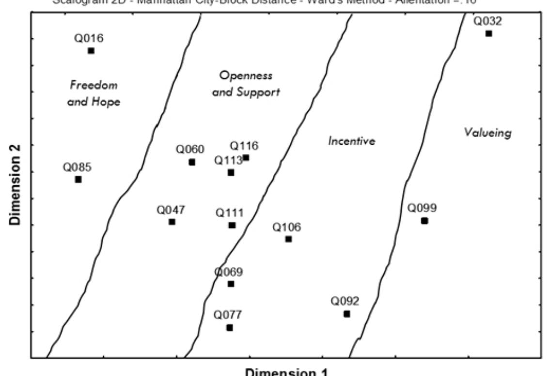 Fig. 7. Scalogram for the items relating to Cooperrider and Whitney (2006) 