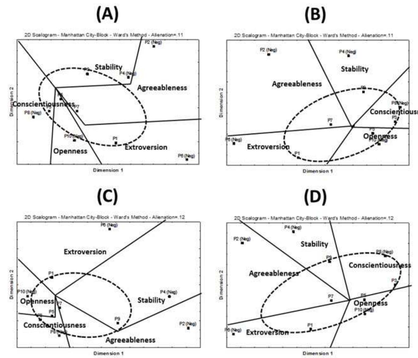 Fig. 4. Scalogram of the items of the TIPI for the four subsets with n=100 each. 