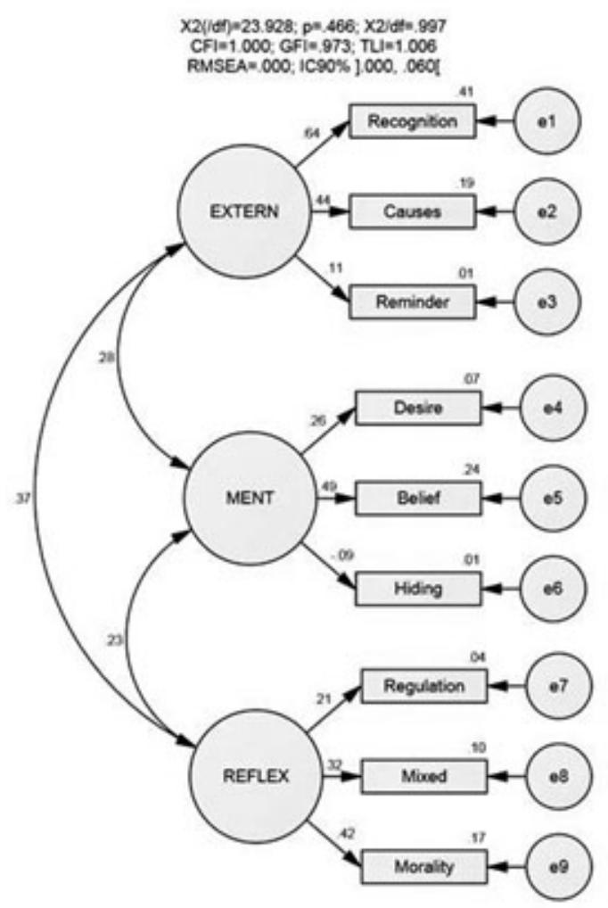 Fig. 1. Confirmatory Factorial Model of Test of Emotion Comprehension (y2/gl = 997; GFI = ,973; CFI = 1,000; TLI = 1,006; RMSEA = ,000). 