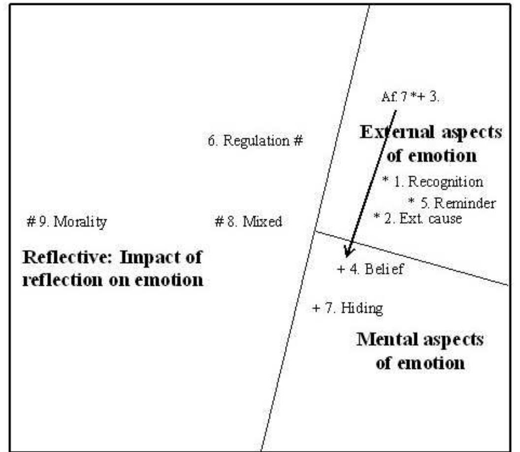 Fig.2 Two Dimensional SSA projection of the nine TEC components (coefficient of alienation .066). 