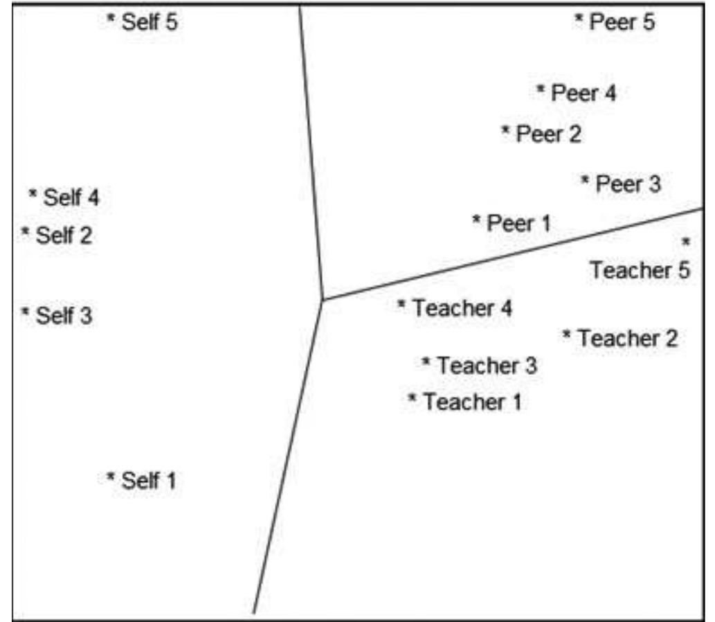 Fig. 2. SSA projection of the Socially in Action-Peers items (5: self-evaluation; 5: peers’ evaluation; and 5: teacher’s evaluation of social competence).  peers’ evaluation items (upper region) and teacher’s evaluation items (bottom part). 