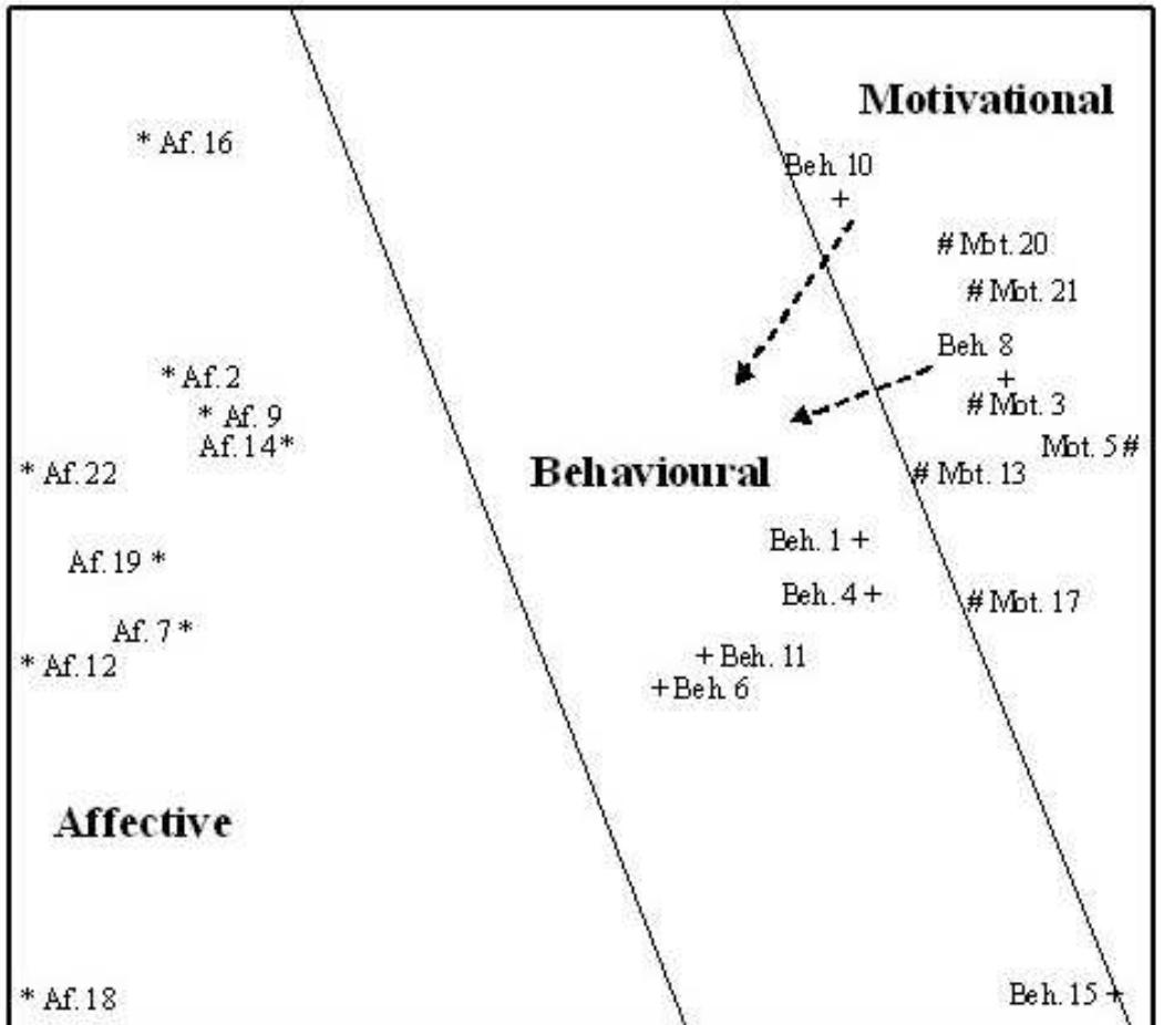 Fig. 1. SSA Map of the 22 items of the Attitudes towards Portuguese Language Questionnaire — ATPLQ (3-D, 1x2, coefficient of alienation .09). 