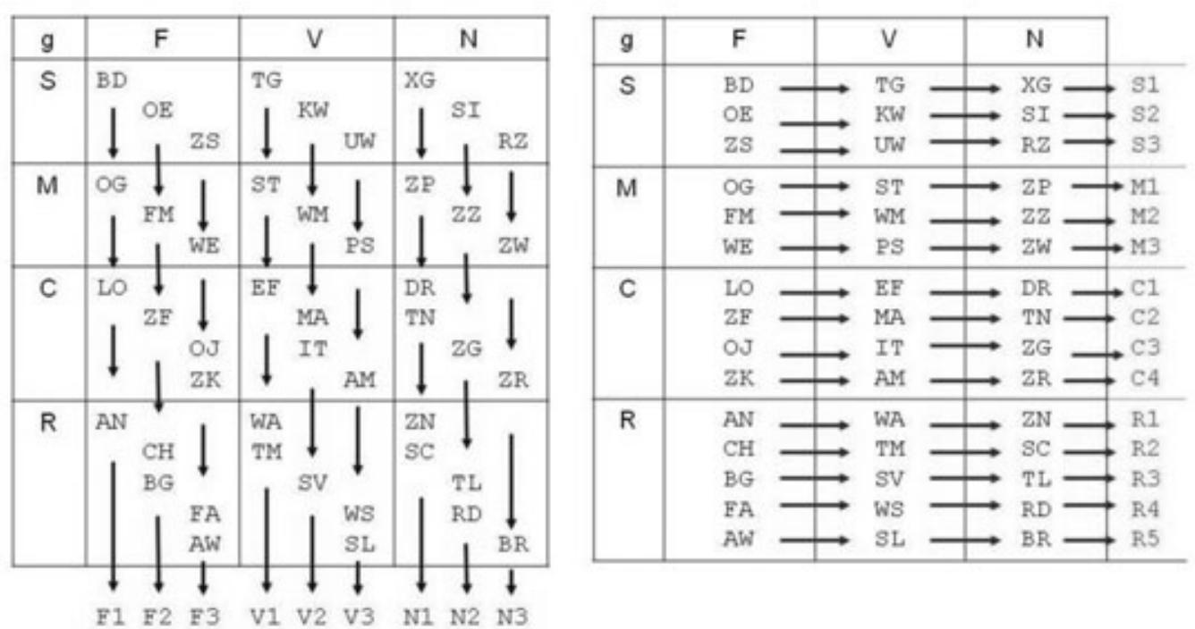 Fig.2. Parcel building of the BIS-4 Test: content- (left) and operation-homogeneous parcels (right). 