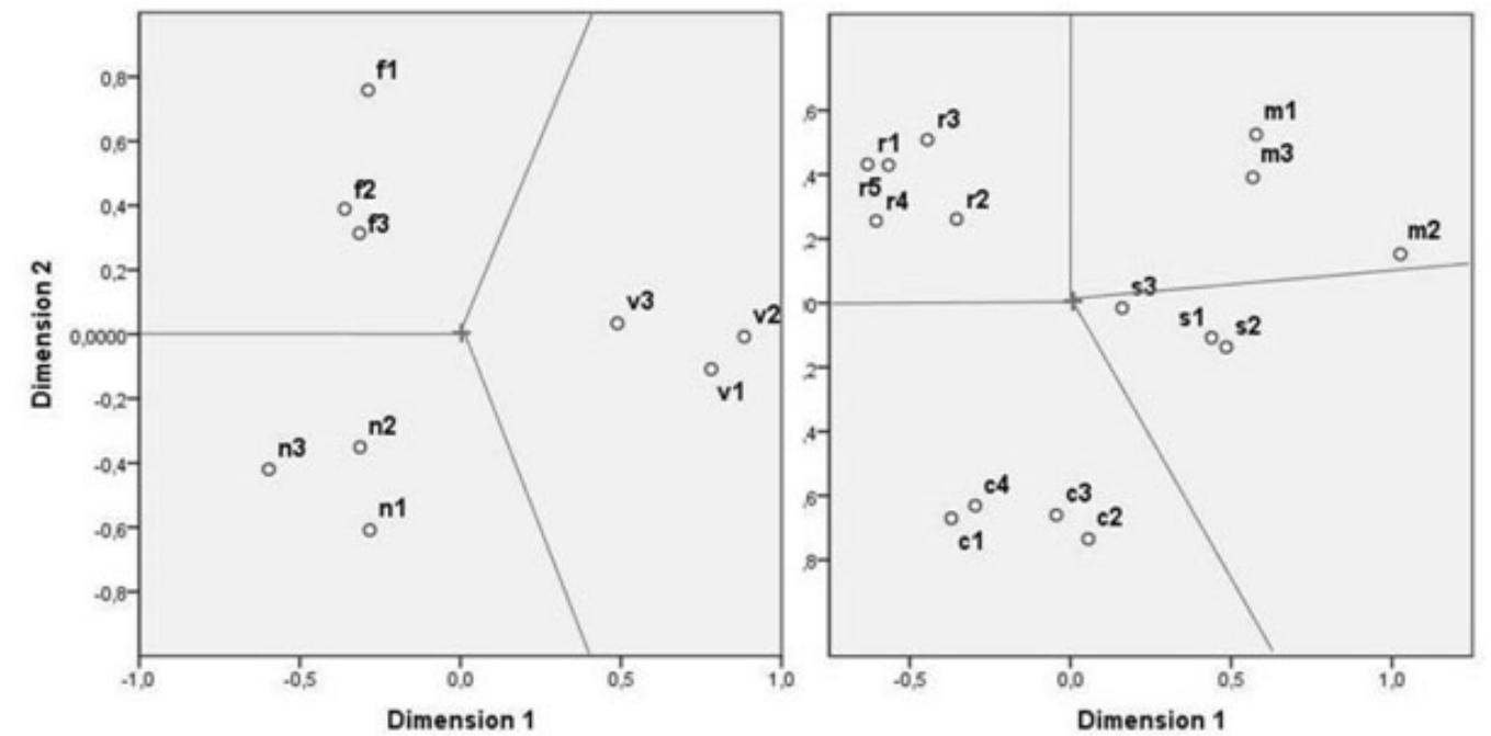 Fig. 4. MDS of the BIS-Test, based on content-homogeneous parcels (left), and the operation-homogeneous parcels (right). 