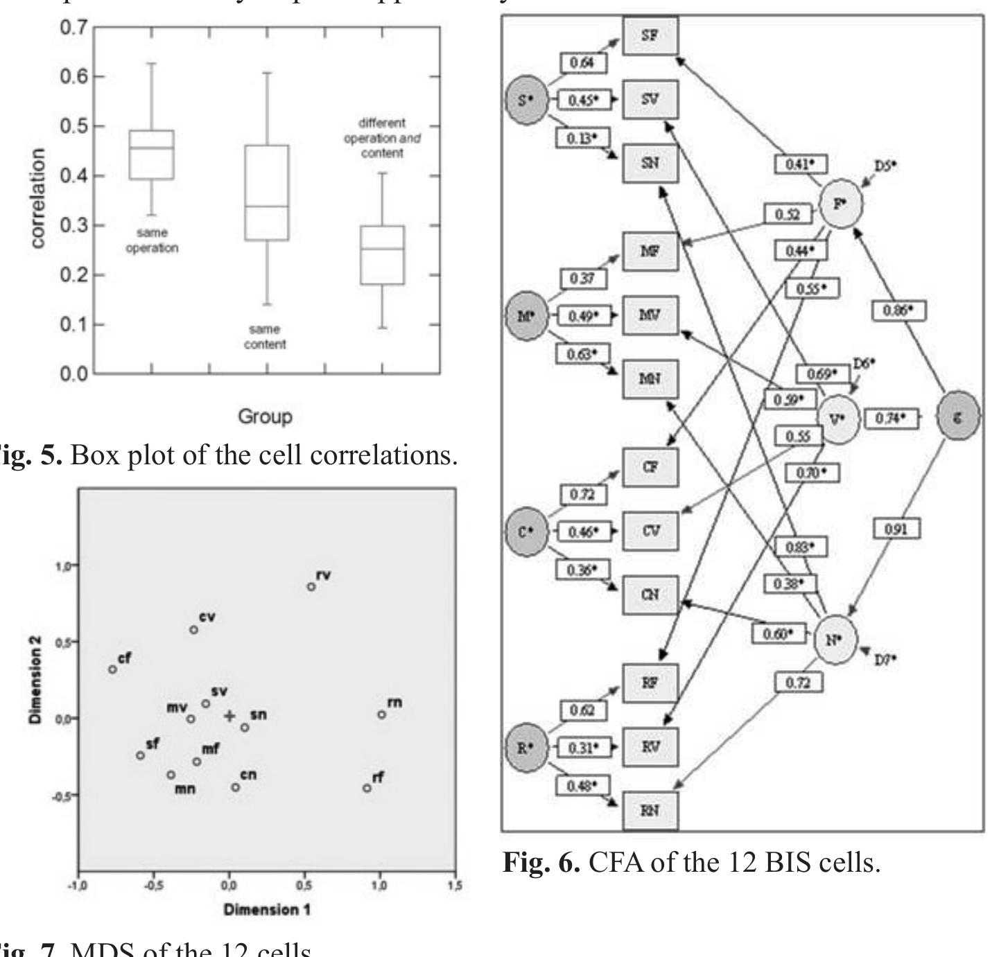 Box plo  s summarize the results (Fig. 5). Cells sharing the sam  operation are more strongly correlated (Md = .46; range: .32 to .63) than cell  having no facet i for cells sharing  and the variance poorly correlated  n common (Md = .25 he same content (Md  correlations are lower than the correla is much bigger. In particular, the four figural cells are rathe , especially figural speed with figural reasoning (r = .14). O1  he other hand, t  he correlations of ver  ; range: .09 to .40). This is also the casi = .34; range: .14 to .62). However, thes: ion of cells sharing the same operation  bal reasoning with numerical speed (r =  40) and figural reasoning with numerical speed (r = 40) are stronger correlates han expected. Summing up, these results clearly indicate that the mode  assumptions are only in part supported  by the data. 
