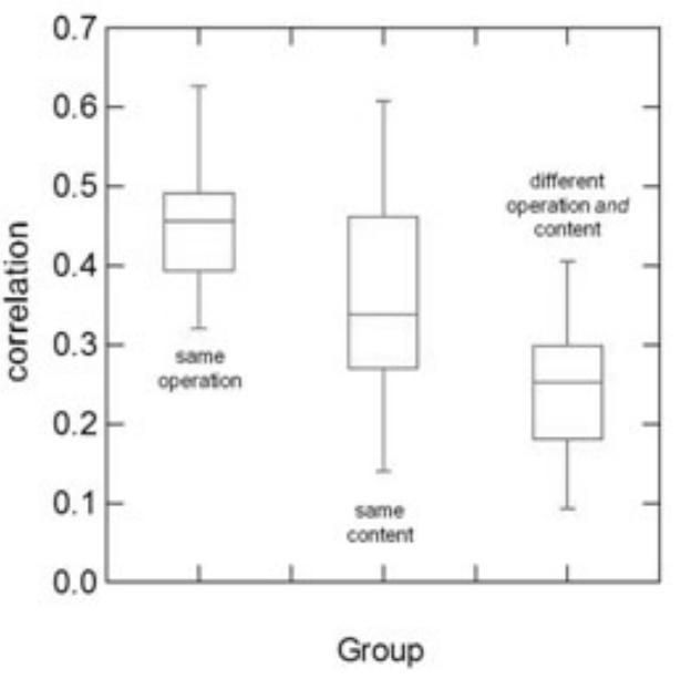 Fig. 5. Box plot of the cell correlations. 