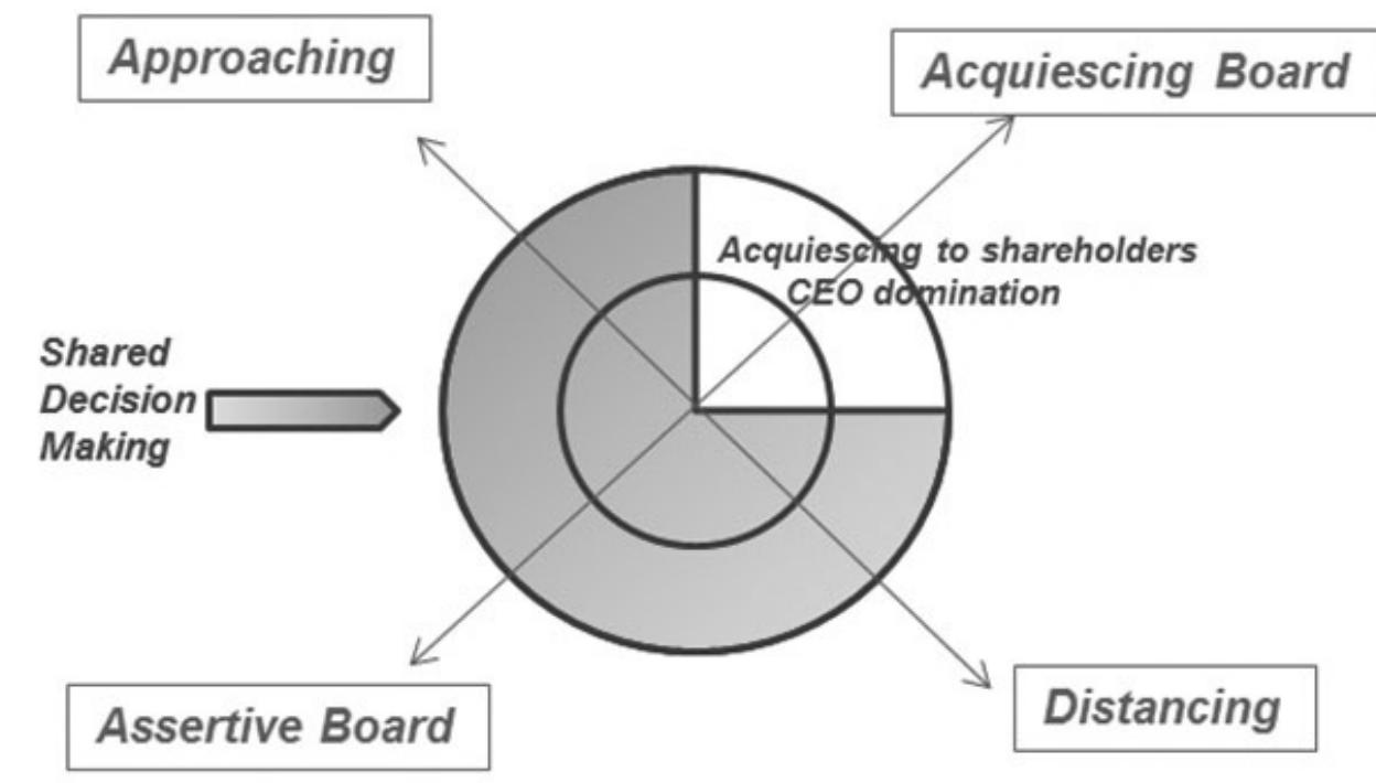 To enable comparison between the preliminary results of CEO perceptual structures to those of the overall population of directors regarding their boardroom dynamics, we also present this data in an equivalent graphic depiction. Figure 2 presents an abstraction of the results regarding perceptua structures regarding boardroom dynamics for the entire sample, consisting of 2,356 respondents. This figure also highlights the location of the powet1 configuration, which includes CEO domination in the boardroom and board acquiescence to shareholders. Figure 2 reflects the same partitioning in the SSA space relative to the two axes that define the space of boardroom dynamics and the radex configuration, the “approaching-distancing” axis, and the “assertive board — acquiescing board” axis. This figure also reflects the axial partitioning according to the axial facet D of the debate atmosphere.  