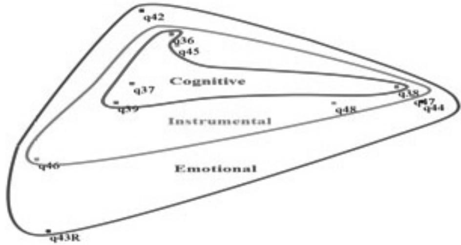 Fig. 3. Structure of coping modality — two-dimensional SSA, Regionality 0.91, Coefficient of Alienation 0.11  be relatively large (i  iZur, 1984).  The coefficient of alienation for a two-dimensional solution was  0.11, which is consid  ered a relatively good fit between the correlation matrix  and the graphic presentation of the variables. Observing Figure 3 presenting the structure of Facet A, coping modalities, three circular regions can be  distinguished— cogni  ive items in the center, instrumental items next in the  second circle, and the motional items in the periphery. A facet that organizes the items from the center to the periphery is called a modulating facet. The coefficient of alienation 0.11 indicates a good fit, and the regionality index 0.91 indicates as well a very good fit. 