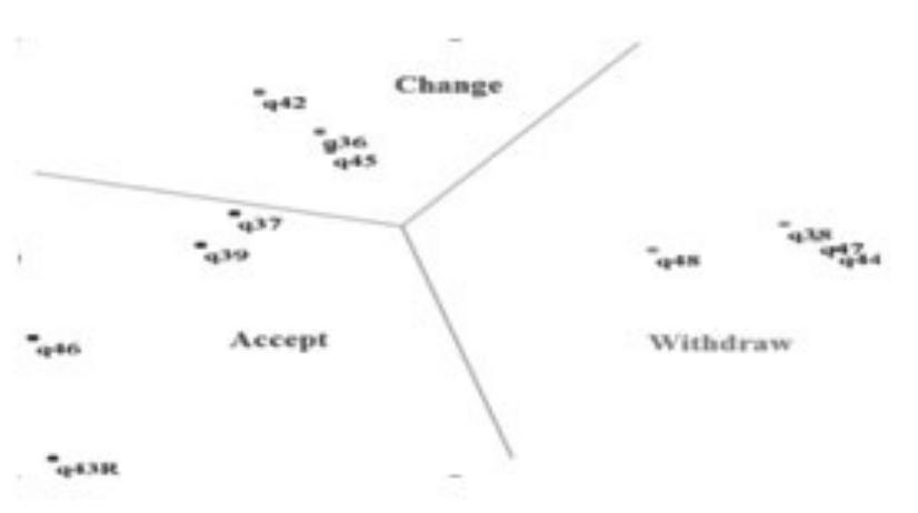 Fig. 4. Structure of coping direction — two-dimensional SSA, Regionality 1.00 Coefficient of Alienation 0.11 