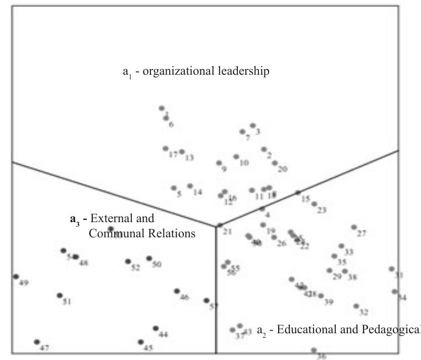 Fig.1. Polarising structure ot Facet A: managerial tasks 